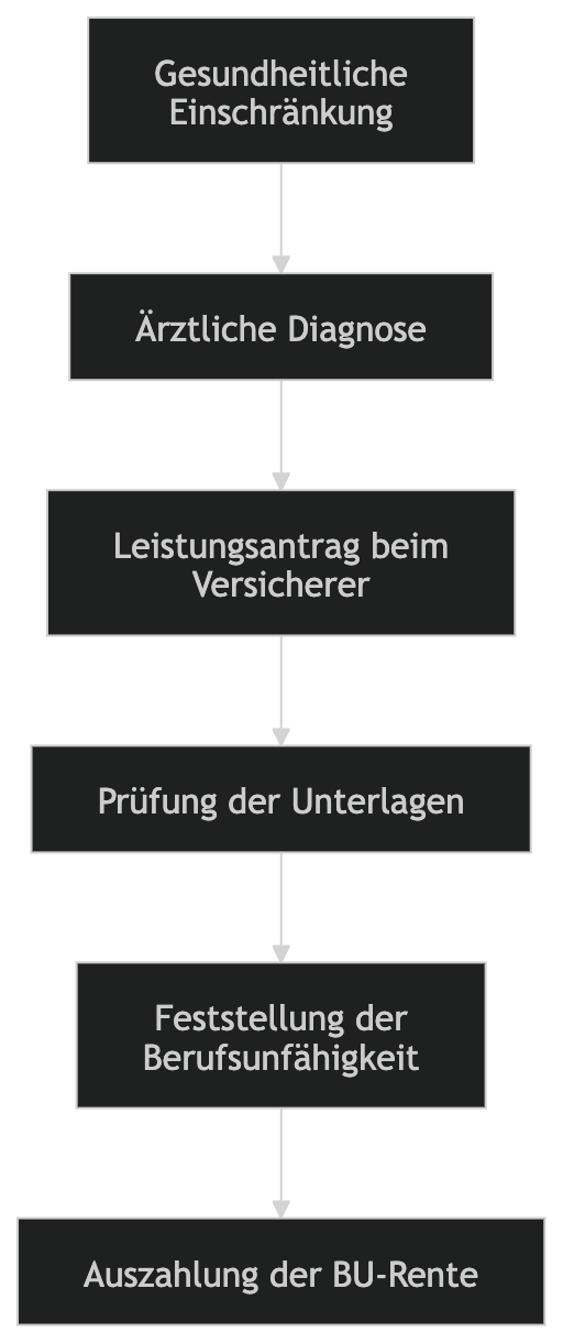 Ablauf im Leistungsfall Ablauf im Leistungsfall
