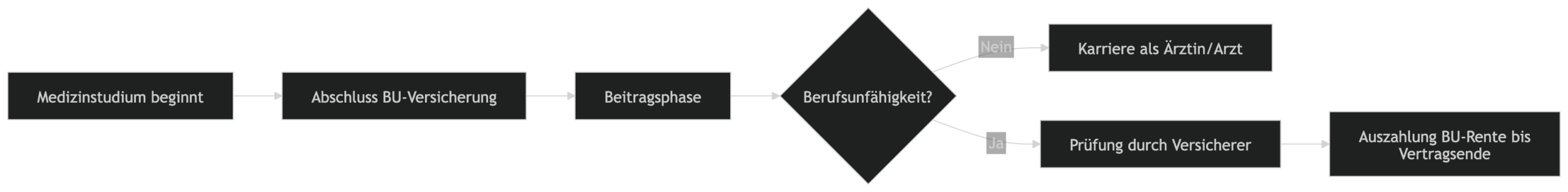 Ablauf vom Abschluss bis zur Leistungsphase