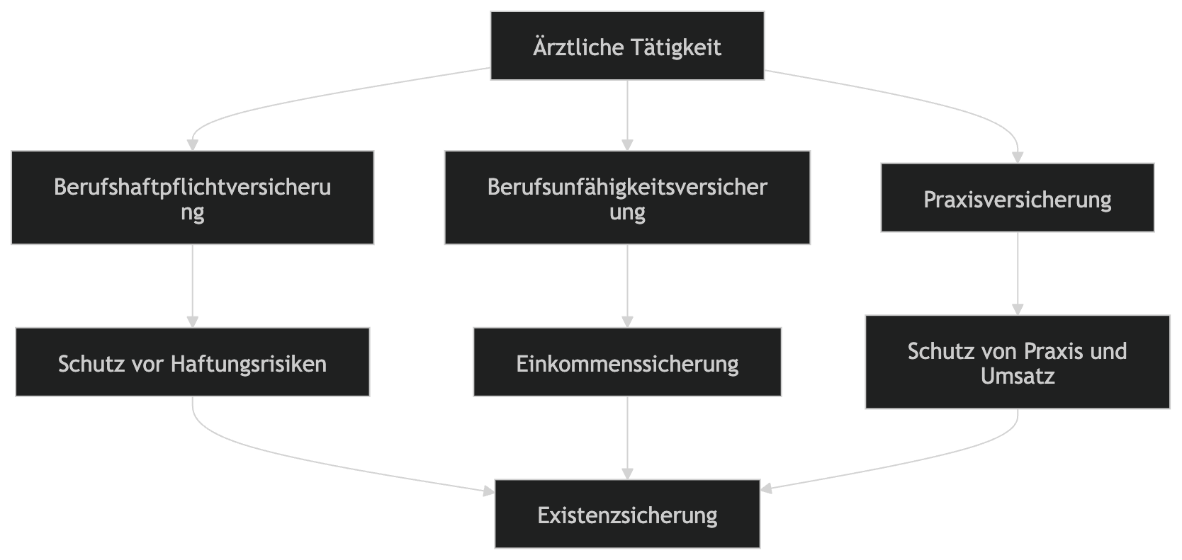 Zusammenspiel der drei wichtigsten Versicherungen für Ärzte Zusammenspiel der drei wichtigsten Versicherungen für Ärzte